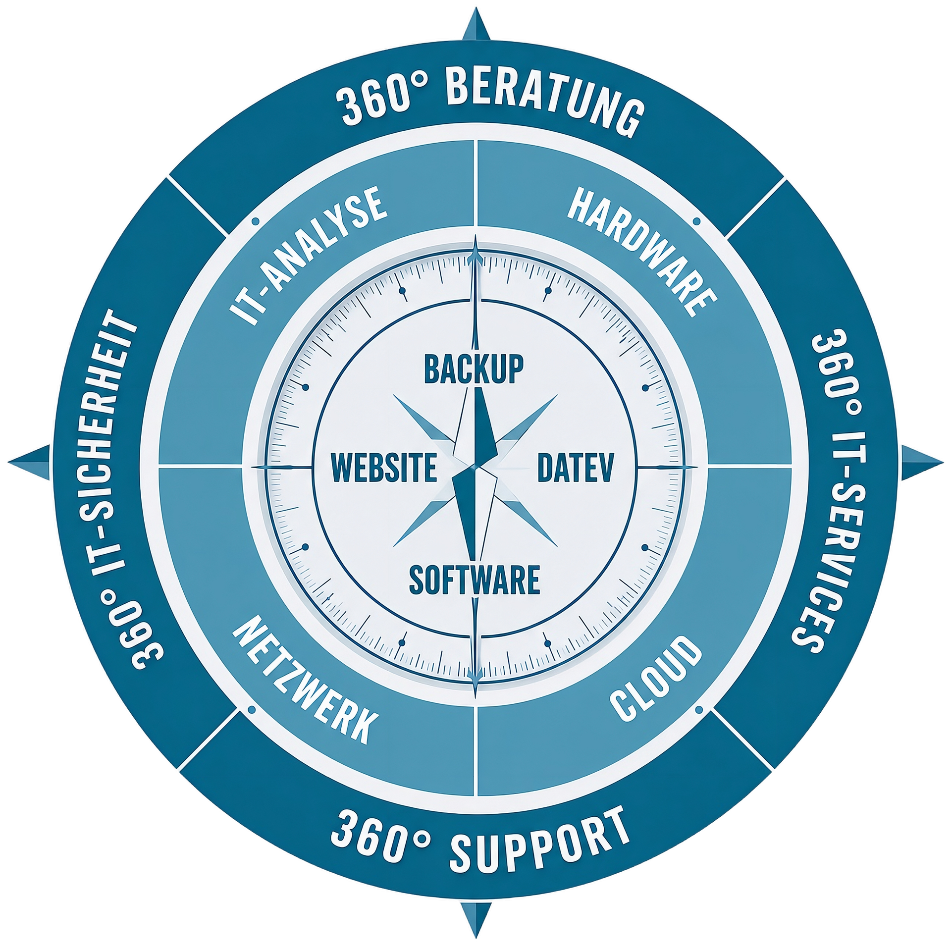 360° IT-Services der ITnavigator GmbH – Illustration