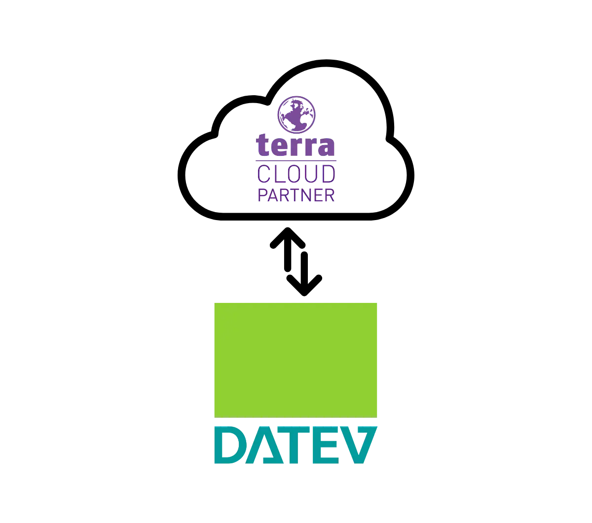 Datenaustausch DATEV Terra-Cloud